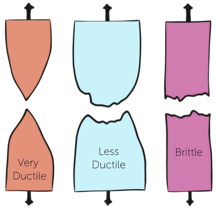 difference between very ductile, less ductile and brittle tensile test specimen