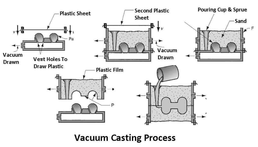 Vacuum-Casting